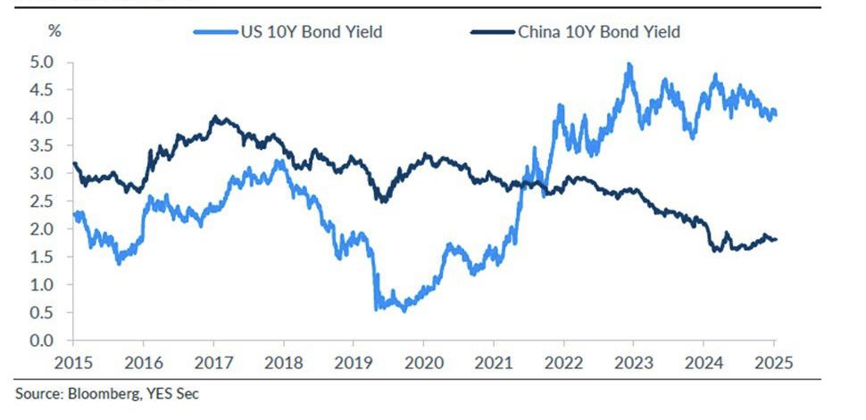 theMihirV's tweet image. Massive changes are happening in global financial markets but we don’t realize it till it hits us in the face

1) Japanese bond yields are more than US equity dividend yields after 25 years 

2) Chinese bond yields are below US yields for the past 3 years 

3) Central banks are…