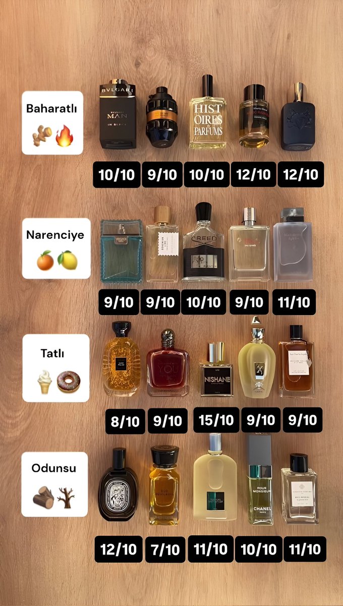 Baharatlı kokular sıcak, karizmatik ve akşam kullanımlarına göz kırparken; narenciyeler ferah, enerjik ve günlük kullanıma uygun seçenekler sunuyor. Tatlı kokular yoğun, cezbedici ve dikkat çekici bir aura taşırken; odunsu parfümler dengeli, olgun ve zarif bir karaktere sahip.