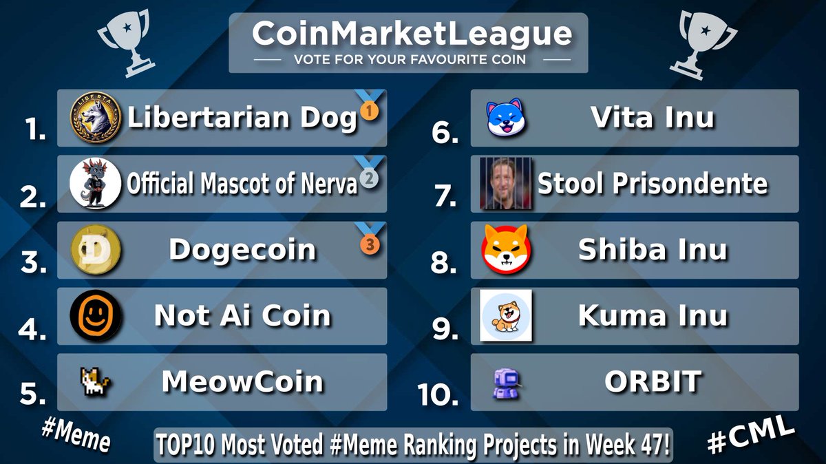 CML_Crypto's tweet image. TOP10 Most Voted #Meme Ranking Projects - Week 47 🔥

🥇 #LIBERTA @LibertaDog
🥈 $NERVA @NervaCurrency
🥉 $DOGE @dogecoin
4️⃣ $NOTAI @NotAiCoin
5️⃣ $MEWC @meowcoin2023
6️⃣ $VINU @VitaInuCoin
7️⃣ #JAILSTOOL @JailStoolGrind
8️⃣ $SHIB @Shibtoken
9️⃣ $KUMA @officialkumainu
🔟 $GRIFT…