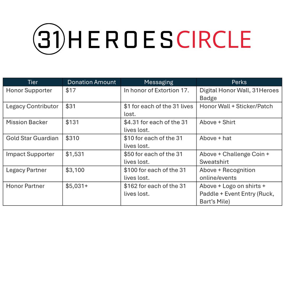 Monthly gifts made through the #31HeroesCircle help ensure year-round support of Gold Star Families of Extortion 17. Consider joining the circle this year for #GivingTuesday.
ow.ly/x2Wz50XxwAz