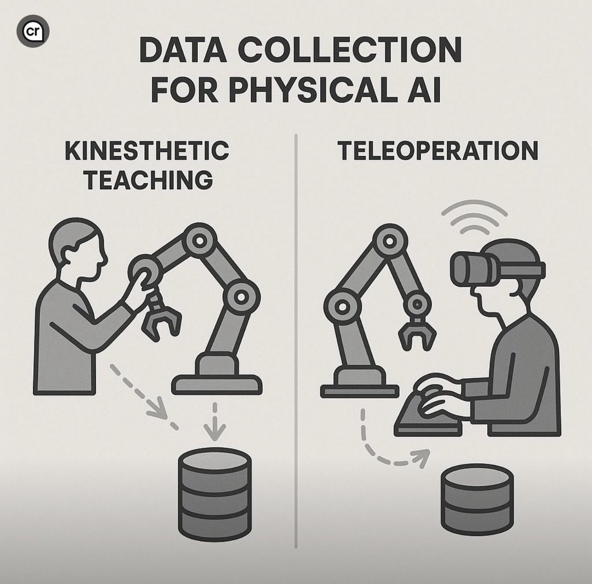 Klajd_Lika's tweet image. Since most Physical AI research is gradually transitioning toward real robots with accurate force sensing, the key question becomes which method to use to scale the data-collection process: teleoperation or kinesthetic teaching?

I love both, honestly, but for different reasons.…