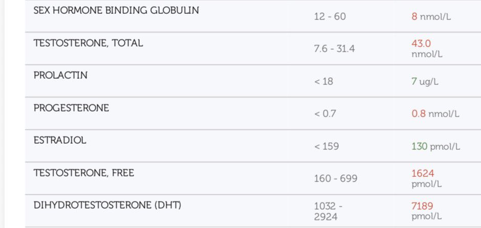 <a href="/5ARSociety/">5-AR Society</a> 

DHT 69 to 209 ng/dL

Leading up to October 14 bloodwork 

Test Prop 91mg
Test E 280mg
Primo 70mg
EQ 157.5

(split EOD)

Leading up to November 19 bloodwork

Proviron 25mg (started oct 15 daily)
DHT-E 77mg (started Oct 28)
Androsterone E 35mg (started Oct 30)
Test