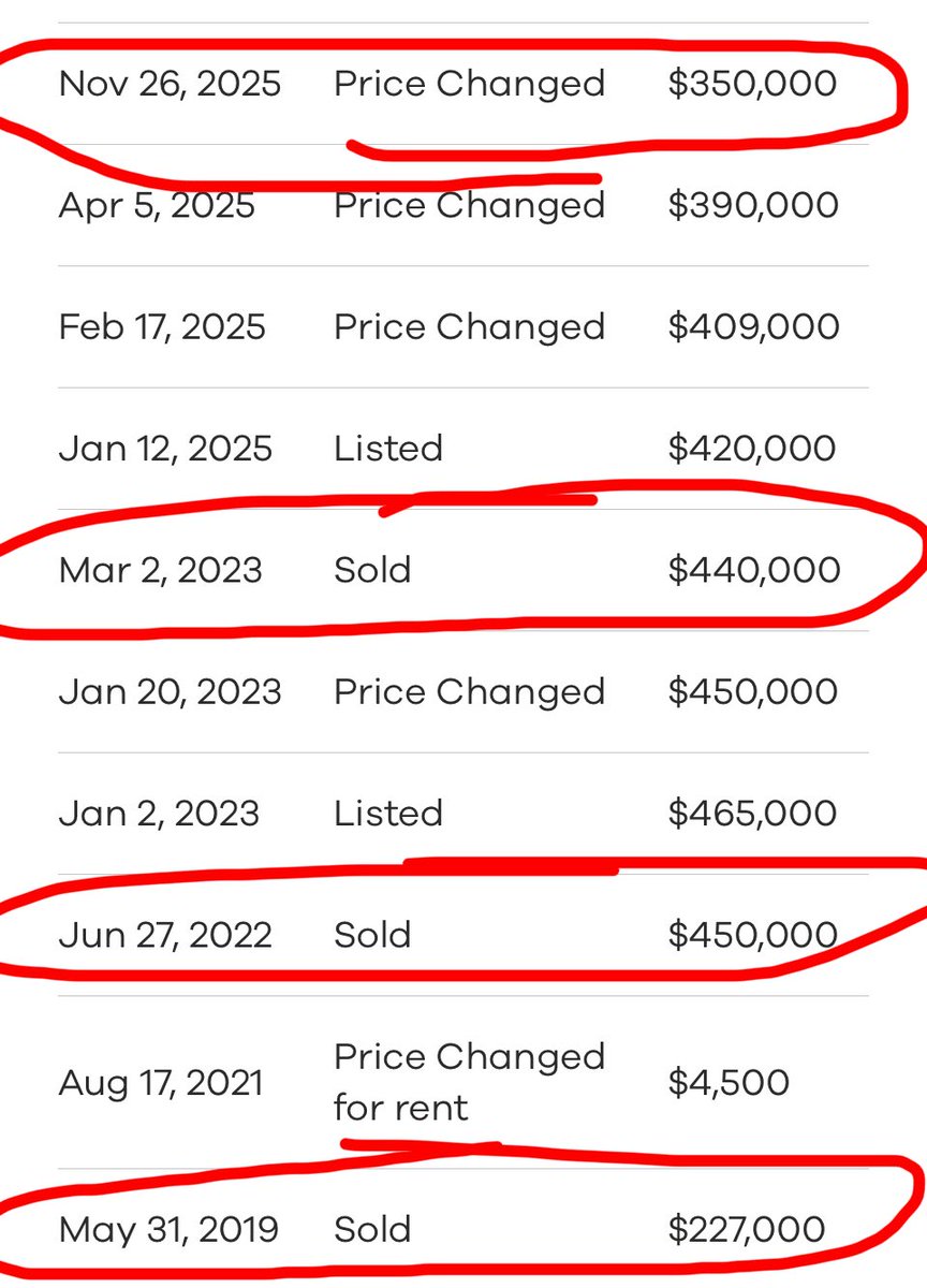 KirkChivas's tweet photo. closer to 2019 price than the peak. What buyer is ready to step into this condo with $1,150/mo HOA dues? #swfl #fallingknife #rinsed @m3_melody @VladTheInflator @ReleveRE @mortgagetruth @evaheeeh @FAITHplusSKILLS @MortConsumCoach https://t.co/BcuteDGuNm
