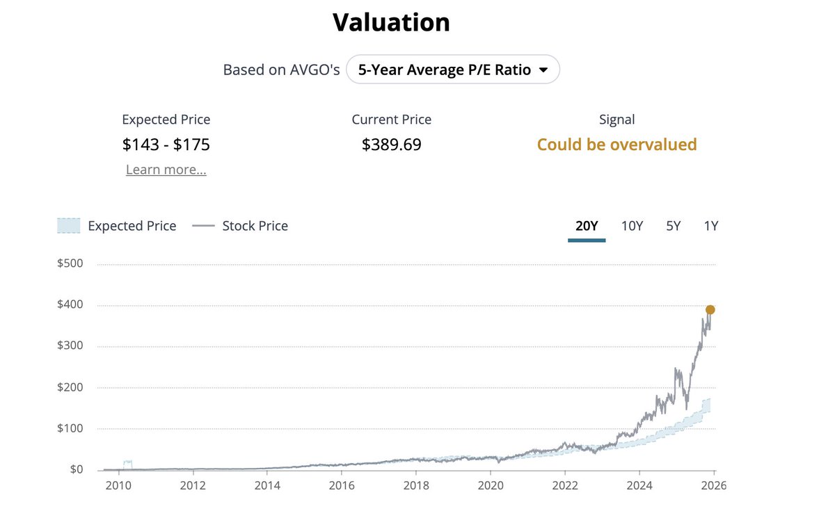 bbatsov's tweet image. I wonder how this will end... Broadcom currently has a P/E of 96, while it was something like 10-12 before the AI boom boosted its growth...