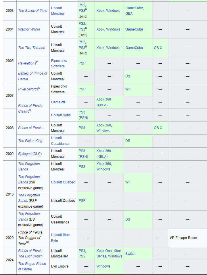 SpiderSparrow's tweet photo. Sad looking at how long games are taking now, was looking at Prince of Persia releases, and there's a massive 14 years gap between a mainstream title after The Forgotten Sands. 

In fact we still don't have a mainline entry. https://t.co/7NEPiQl1V6