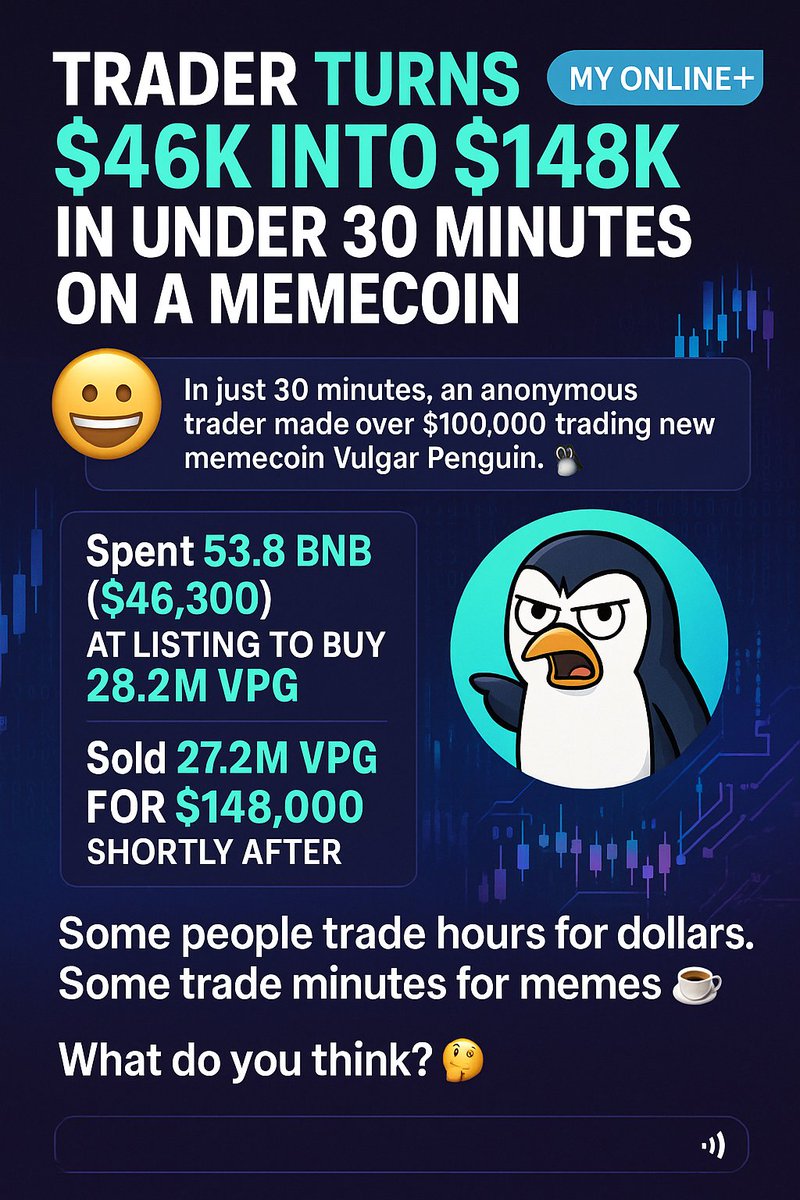 Web3CryptoPro's tweet photo. 🚀Trader flips $46K to $148K in 30 minutes on new memecoin Vulgar Penguin. 🐧

Bought 28.2M VPG at listing.
Sold 27.2M for $148K right after.

Memecoin season isn’t slowing down.
Would you take this trade?

#Crypto #VPG #Web3 #MyOnlinePlus https://t.co/5peKxQ5z8y