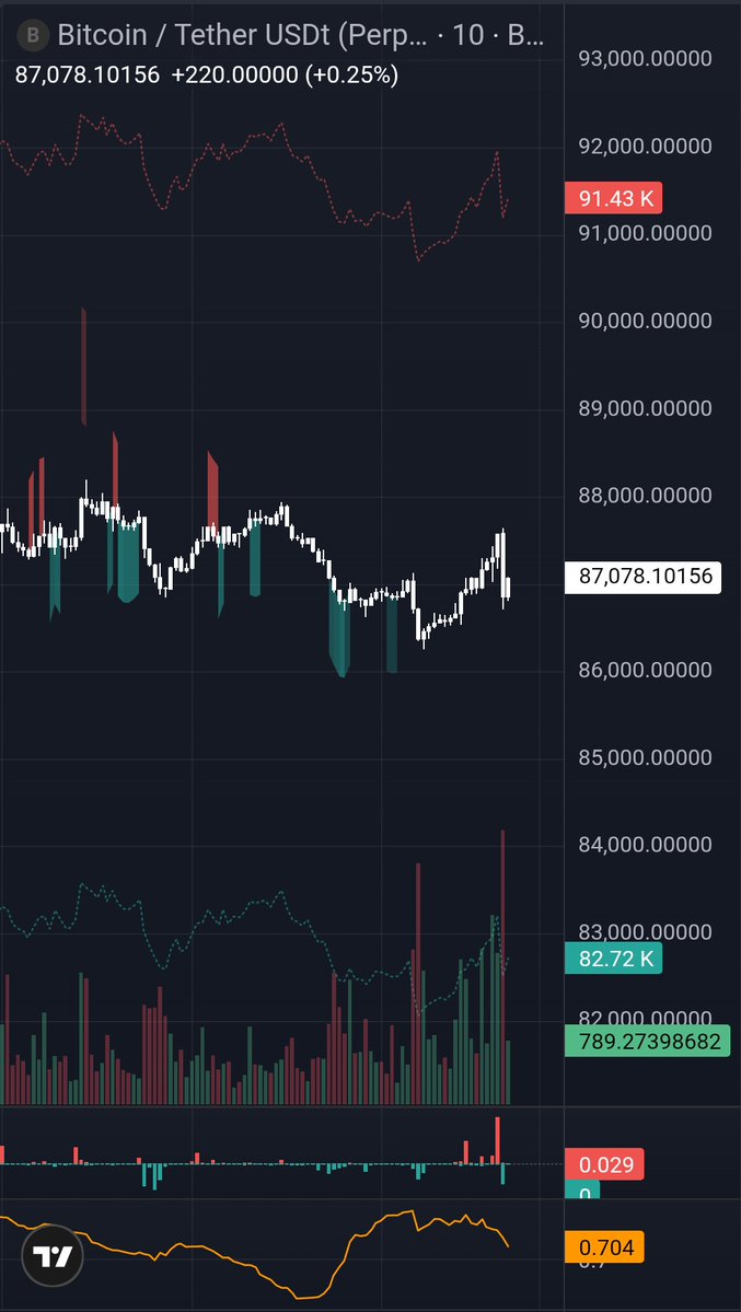 5waps's tweet image. #Bitcon 

Position data:
Long/short ratio [retail] is currently ~70% net long.
We need short liquidations to continue for BTC to keep rising [chart 1].

Binance perp order book [chart 2].

Caveat: retail volume and liquidity is negligible → all the data is fake.