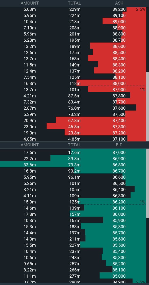 5waps's tweet image. #Bitcon 

Position data:
Long/short ratio [retail] is currently ~70% net long.
We need short liquidations to continue for BTC to keep rising [chart 1].

Binance perp order book [chart 2].

Caveat: retail volume and liquidity is negligible → all the data is fake.