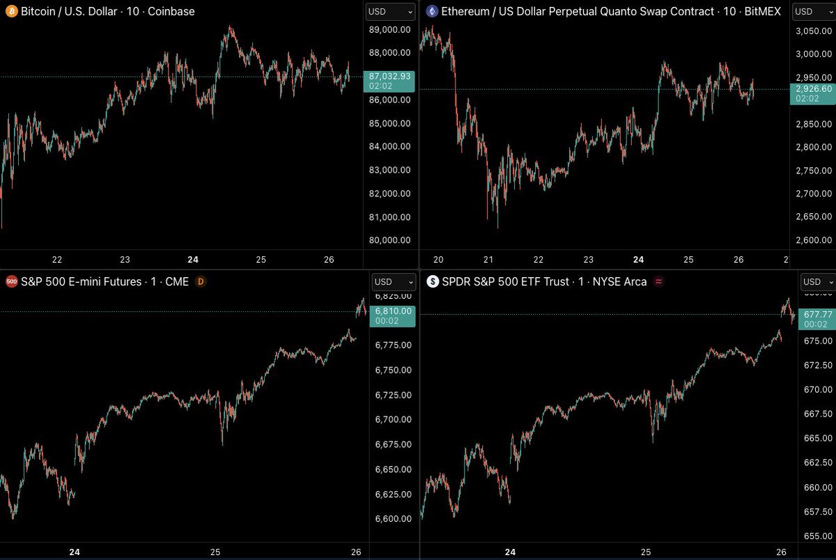 CastilloTrading's tweet image. Couple of days of nothing for crypto majors as equities is still pushing higher. Glad to see no real breakdown on $BTC and $ETH after making some ground this weekend/beginning of week.

Maybe heading into the weekly close we can get some volatility back.