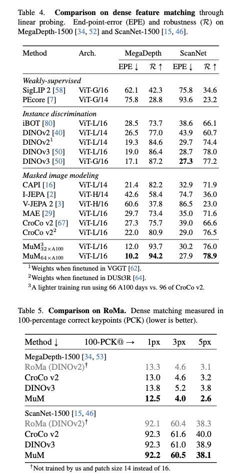 MuM: Multi-View Masked Image Modeling for 3D Vision
<a href="/davnords/">David Nordström</a> <a href="/Parskatt/">Johan Edstedt </a> <a href="/FredrikKahl/">Fredrik Kahl</a> Georg Bökman

tl;dr: multiview CroCo. Great for matching (RoMa), good but not best for depth/semseg. 
arxiv.org/abs/2511.17309