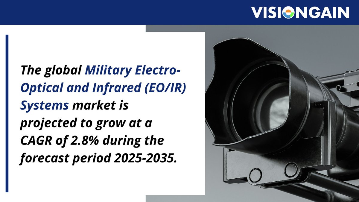 visiongain's tweet photo. The Military Electro-Optical & Infrared (EO/IR) Systems market is projected to grow at a 2.8% CAGR through 2035.

EO/IR sensors remain vital for targeting, and enhanced situational awareness across global defence platforms.

Explore Visiongain’s insights:
https://t.co/Q291YwcsiI 

#EOIR #Defense #ISR #MilitaryTechnology #Visiongain