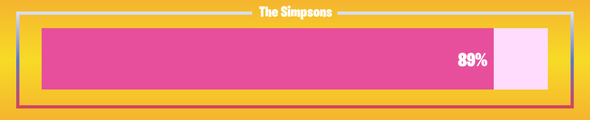 FNProgressBot's tweet image. 🟥 Progress: 89.29%      🟥 Remaining: 3 days
#TheSimpsons #FortniteSimpsons