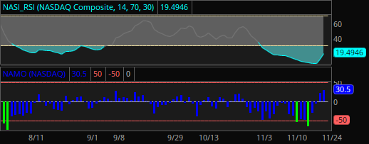 TCMLLC's tweet image. $NASI RSI Hook expansion up 

$NAMO increased as well to 30.5

$QQQ and $SPY both of TDLines with SPY on the lead by a day.