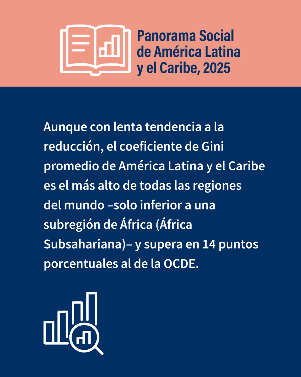 cepal_onu's tweet image. 🔔Nuevo informe #PanoramaSocial2025 examina algunas de las múltiples dimensiones en las que se manifiesta la desigualdad en #ALC, entre ellas, la desigualdad de ingresos⬇️
Si bien muestra una lenta tendencia a la reducción, el coeficiente de Gini promedio de América Latina y el…