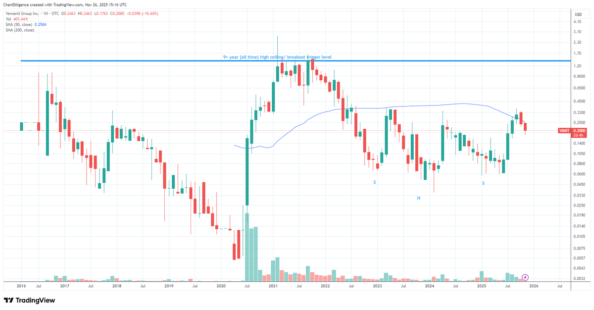 ChartDiligence's tweet photo. There are lots of #otcset examples out there that are currently quiet, under the radar, but also strong AF on their long term charts. These are going to be some of the best dips to buy so don't just focus on the #otcset that are running, make sure to keep tickers like $VMNT on your radar as well.