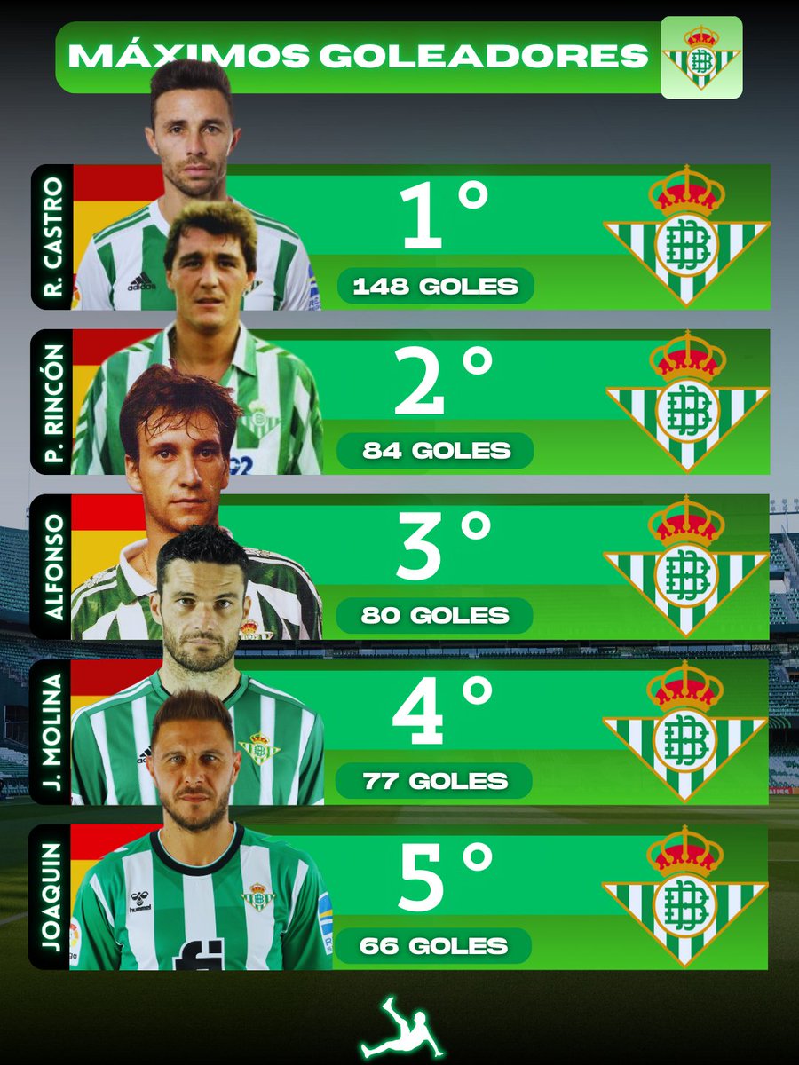AgenteLibre_dig's tweet image. 𝐌𝐀́𝐗𝐈𝐌𝐎𝐒 𝐆𝐎𝐋𝐄𝐀𝐃𝐎𝐑𝐄𝐒 𝐃𝐄𝐋 𝐁𝐄𝐓𝐈𝐒 🚨⚽

1️⃣ Rubén Castro – 148 goles.
2️⃣ Poli Ricón – 84 goles.
3️⃣ Alfonso – 80 goles.
4️⃣ Jorge Molina – 77 goles.
5️⃣ Joaquín – 66 goles.

Los hombres récord del Villamarín. Leyendas que marcaron una era 🔥🇪🇸.