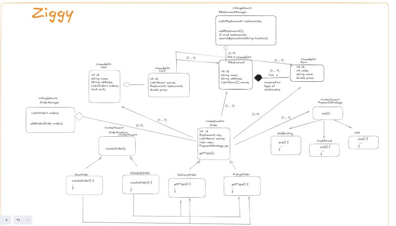 Bhavdip_Gediya's tweet image. I designed a Low-Level Architecture for my Ziggy Food Order App — a scalable food-ordering platform inspired by real-world systems.
GitHub Repository: lnkd.in/d_J_eJJP
#SystemDesign #BackendDevelopment #Microservices #SoftwareArchitecture #DesignPatterns #LLD