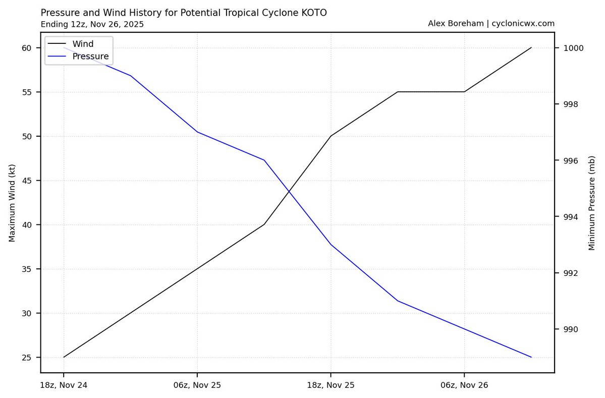 yunyan350's tweet image. #WesternPacific
#tropicalcyclone
#SouthChinaSea
#typhoon
目前33w–KOTO正在南中國海一帶緩慢發展中目前該熱帶氣旋已接近TY/Cat1強度標準，近況的風場顯示該系統已具有颱風完整的環圈結構且正中心風速開始縮小，而EIR顯示其CDO卷繞CSC它將構建出屬於自己的颱風眼來。