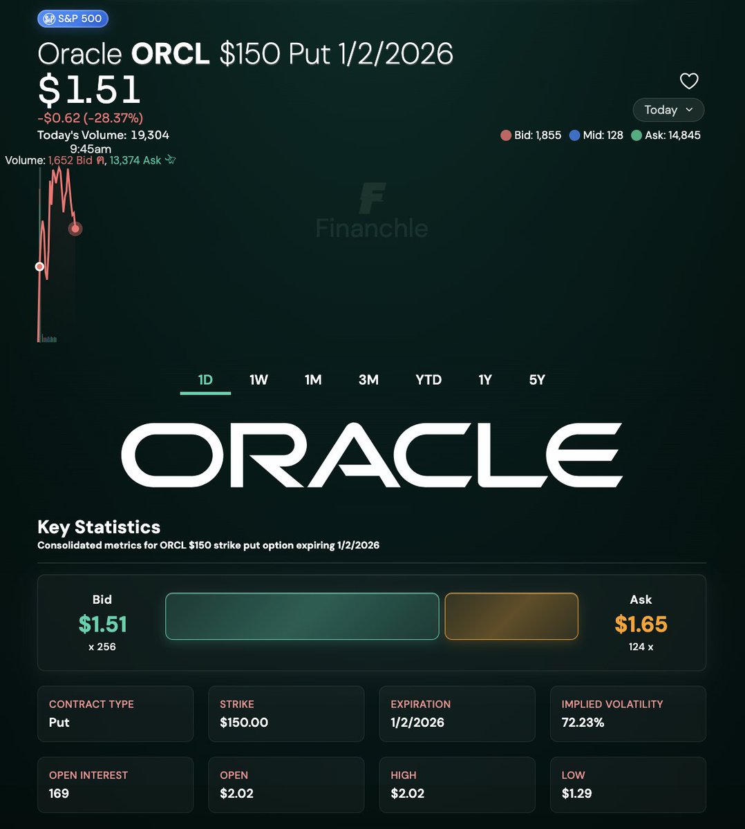 Financhle's tweet image. $2 million buyer of Oracle $ORCL $150 strike put option contracts exp 1/2/26 hitting the tape this morning, really bearish play here from a whale betting that Oracle&apos;s recent downfall isn&apos;t stopping anytime soon $SPY $QQQ $VIX $COIN $PATH $RBLX $MSFT $OPEN $GOOG $AAPL $INTC $AVGO…