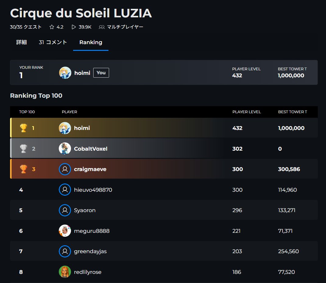 #AlphaSeason6 メインパートナー「Cirque du Soleil」のランドで、ランキング1位を取れた✨
シーズン最後までトップをキープできて、めっちゃ嬉しい！