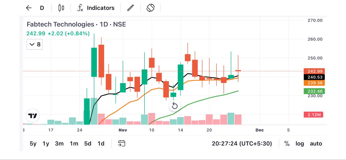 ritikgpt22's tweet image. 6/ Fabtech Technologies #fabtech