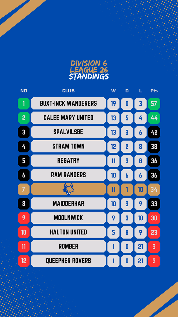 Once again securing safety at the 90'+1 on GW22. And that will be a third consecutive season in Division 6, for the first time in our history 👊🦊