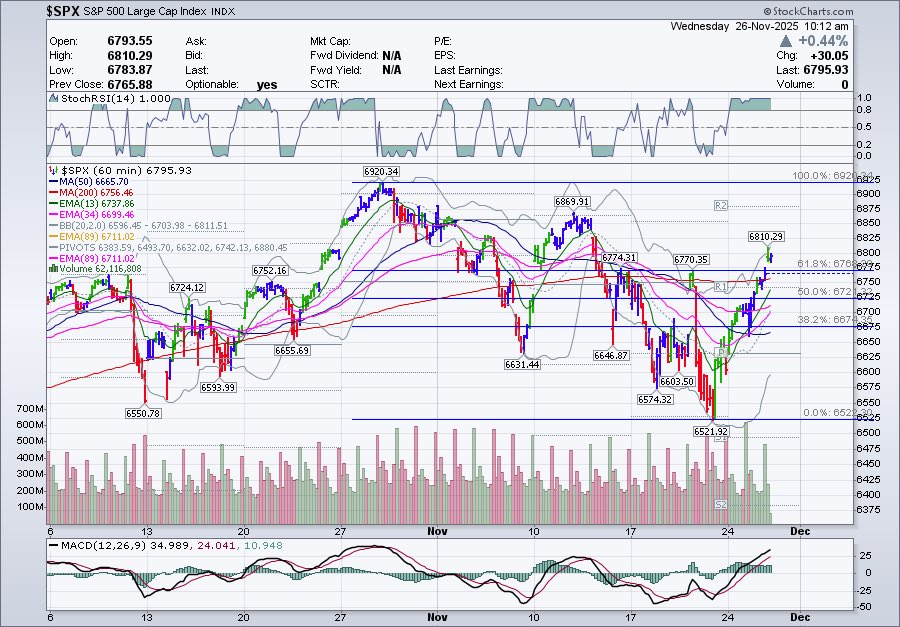 ChartLines's tweet image. $SPX move up looks impulsive, and has regained above a 61.8% retrace. It’s not the only level to watch, but is still something to keep in mind for the retrace levels in case they do prove relevant.