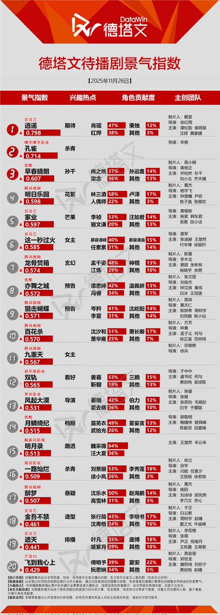 Houminghao upcoming drama datawin ranking:  2025/11/26
1️⃣ #TheUncloudedSoul 
  #HongYe 38%
#HouMinghao 
#侯明昊