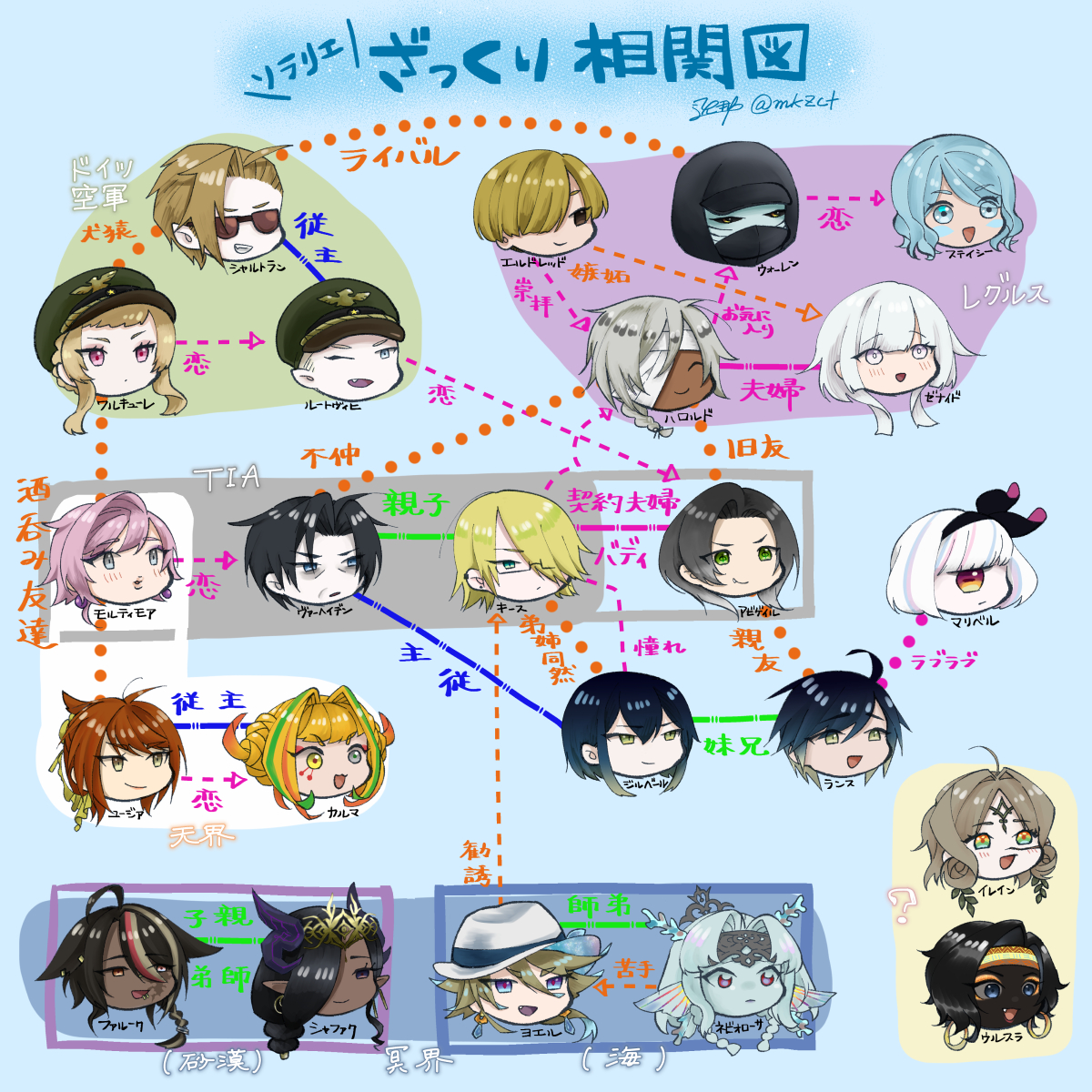 mkzct's tweet image. 『ソラリエ』
キャラと相関図改訂しました！

 漫画③巻まで発売中！
最新話やイラスト等Xfolioで公開しています！
► xfolio.jp/portfolio/mkzct
shopは不定期公開・BOOTHにも飛べます👍

作品への質問・感想お気軽にどうぞ🙌
► wavebox.me/wave/7kugi2i0v…

作品・語り専用タグ
► #空嘘