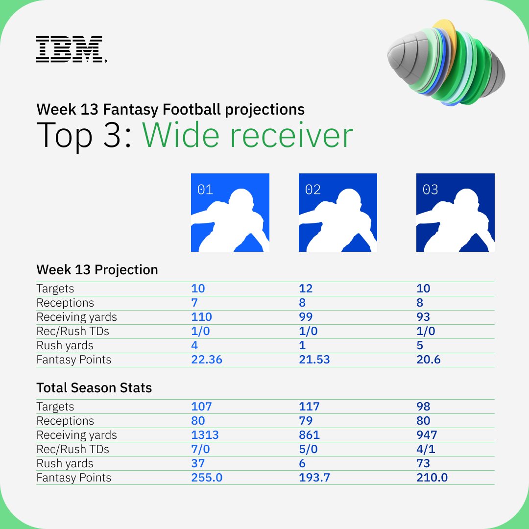 IBM's tweet image. Another week, another challenge 👀🏈

We&apos;ve got the top 3 projected @ESPNFantasy wideouts for this week...Can you guess who these players are?

 Let us know below ⤵️
