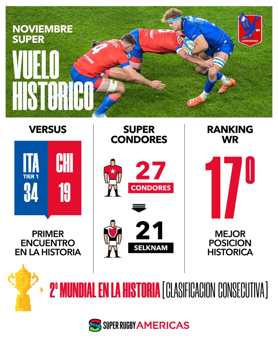 Un vuelo histórico para <a href="/Condores_rugby/">Condores.rugby</a>  🦅🇨🇱 y para que <a href="/SelknamRugby/">SelknamRugby</a>  siga creciendo