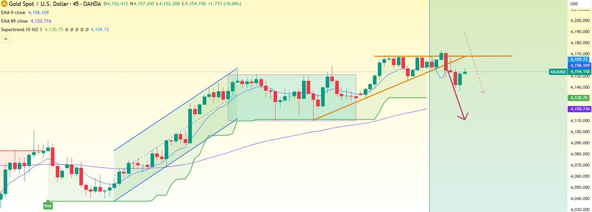 CFA_Gillian's tweet image. Gold: Short-term resistance is at $4190-$4200, while support has moved up to $4110-$4130. If safe-haven demand continues, gold prices may test historical highs, but caution is advised regarding pressure from a technical rebound in the US dollar.
#XAUUSD #gold #Signal $GOLD #الذهب