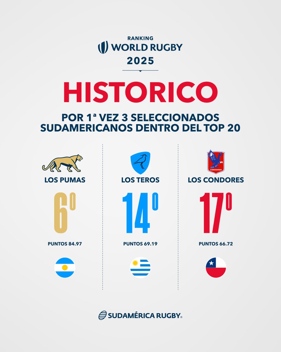 ¡SUDAMERICA HACIENDO HISTORIA! 🌎🇦🇷🇨🇱🇺🇾 ¡VAMOS POR MAS!
