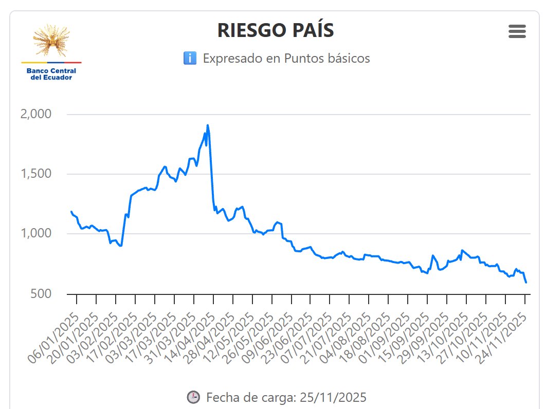 ALBERTOACOSTAB's tweet image. ¡ALERTA! El riesgo país cayó a 595 puntos. 

¿Qué significa? Que está retornando el ORDEN FISCAL.

¿A quién beneficia? A los CIUDADANOS DE A PIE:
1️⃣ Pronto recuperaremos el acceso al financiamiento internacional para OBRA PÚBLICA y mejores servicios.
2️⃣ Menos incertidumbre = más…