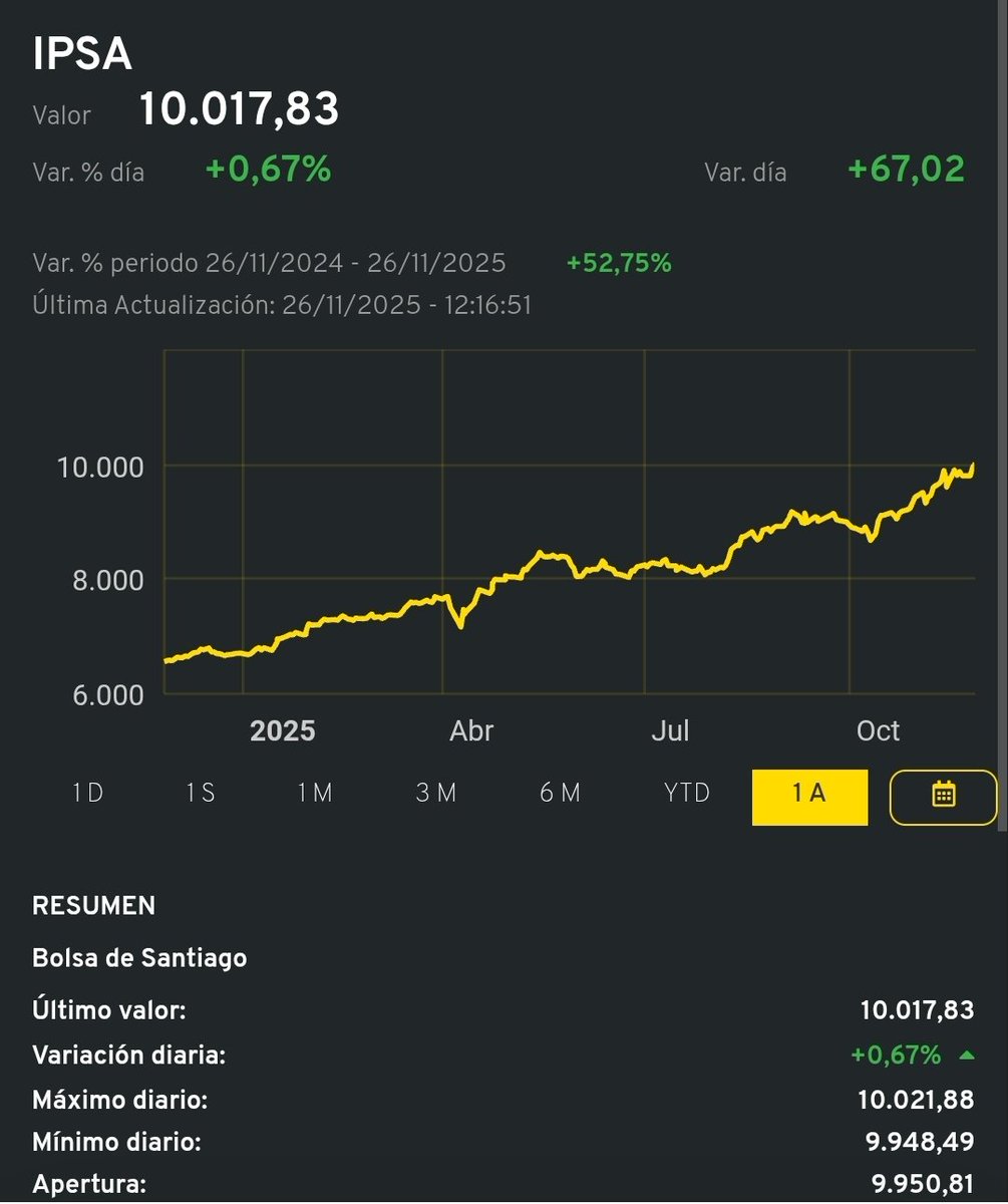 Y llegamos a los 10.000 en el IPSA.🎉🎉

El mercado celebrando el fin de la izquierda en Chile. 💪