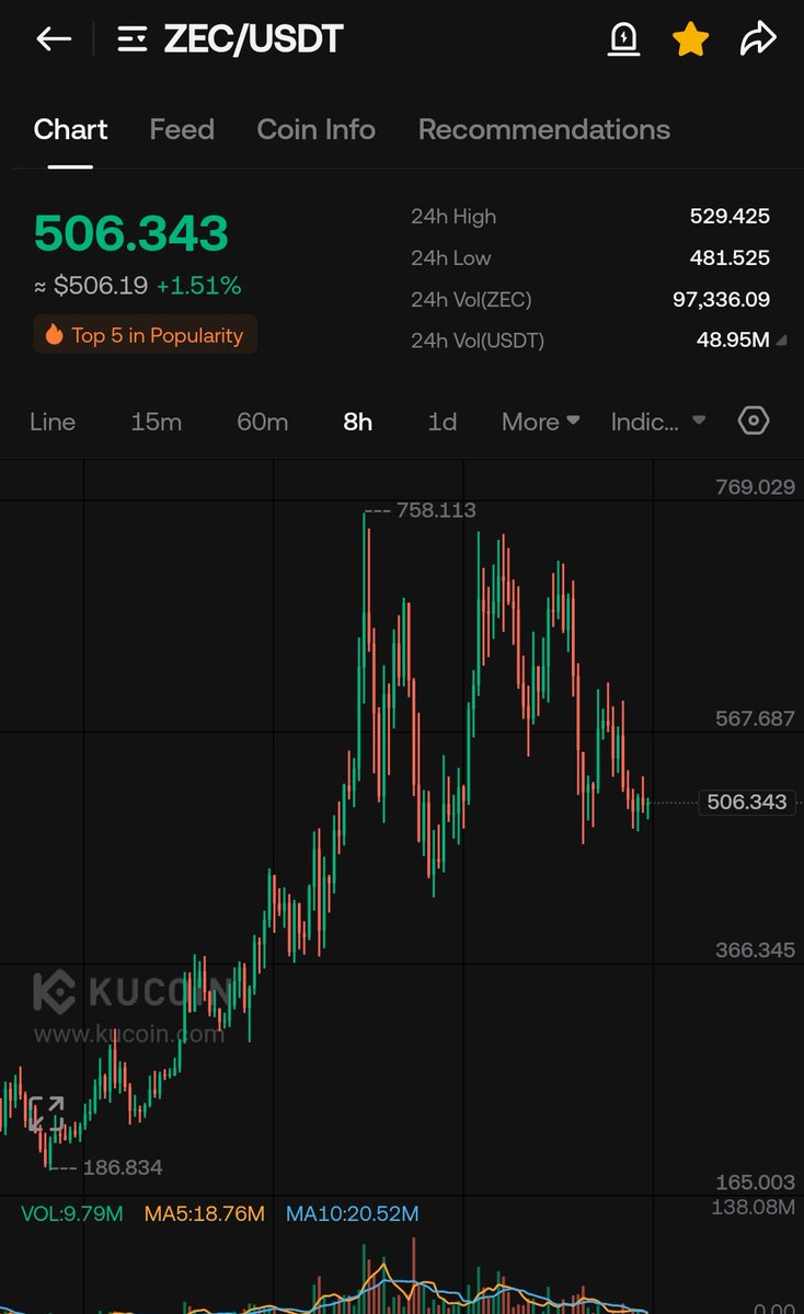 $ZEC will pull a $DOGE 2021 style pump.

You heard it here

Top 7