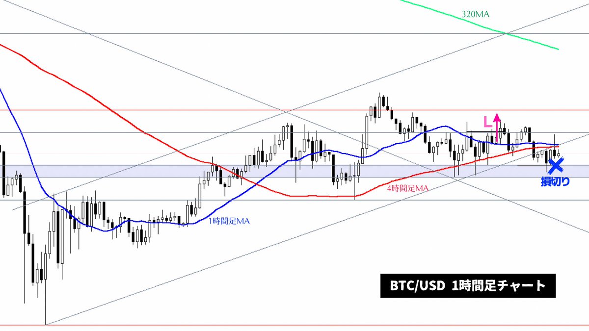 BTC/USD：4HMAに対して1HMAが収束⇨拡散しそうなポイント内で1時間足 レベルで上昇トレンド転換してきたのでロングしましたが全く伸びず損切りで終了👇予想以上に直上の週足 レベルのレジサポ転換ライン(赤線)が効いている。想定リワードはチャネルライン上限＆4時間足80MA ...
