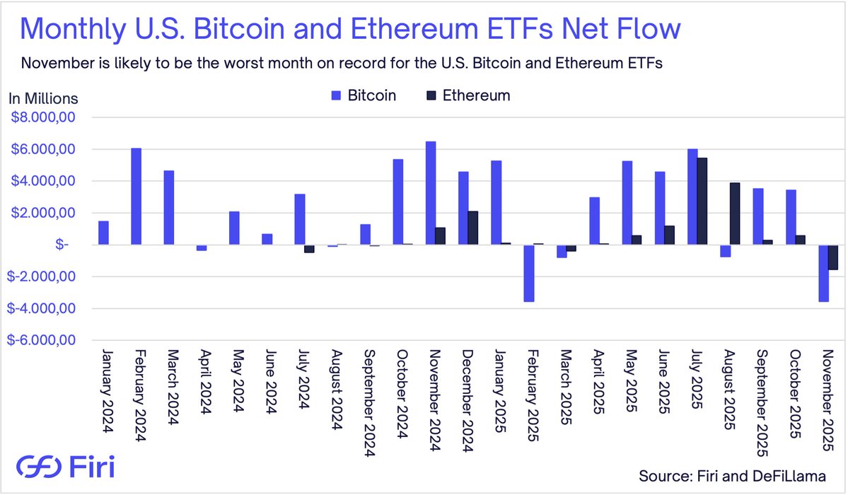 November is on track to be the worst month for both the U.S. Bitcoin and Ethereum ETFs on record.

The Bitcoin ETFs have seen a $3.56 billion outflow for the month so far, while the Ethereum ETFs have seen a $1.56 billion outflow.