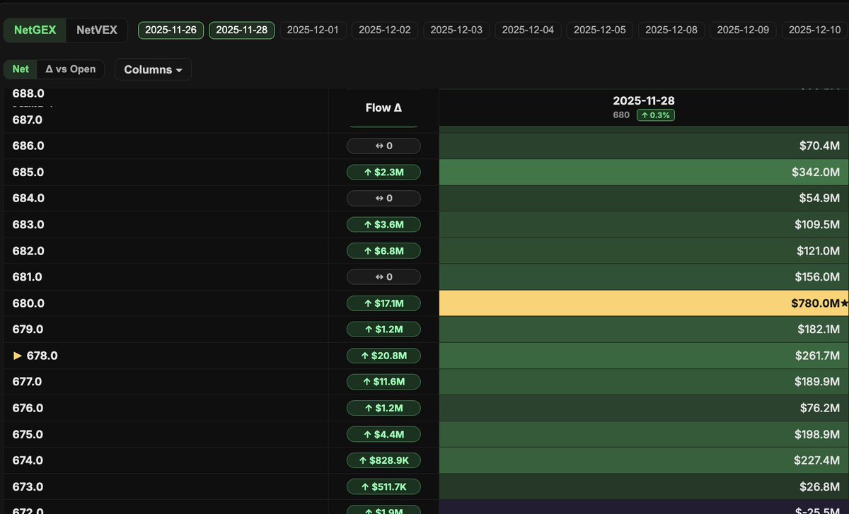 Justyn_Ramirez_'s tweet image. $SPY, pin at $680, sitting at $678. $685 picking up steam, but it needs a lot more inflow to switch the pin so we&apos;ll see what happens #flowsight