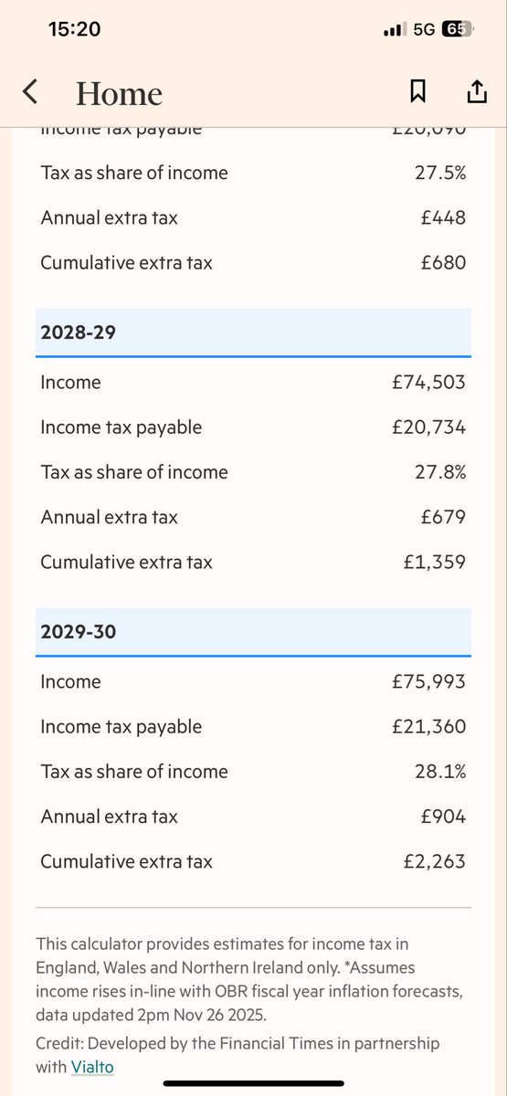 ThePythonQuant's tweet image. Whether you’re earning £70k or £700k, the impact from this budget (on salary) is nearly identical.

Not very labour ish…