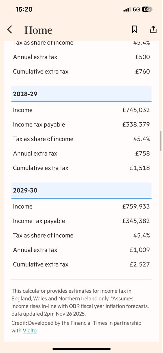 ThePythonQuant's tweet image. Whether you’re earning £70k or £700k, the impact from this budget (on salary) is nearly identical.

Not very labour ish…