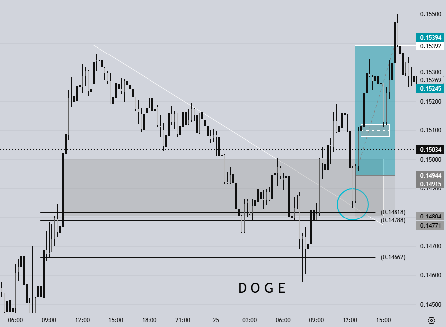 MMike98375's tweet photo. 2.5 RR DOGE

Big thanks to one of my @prntwrx boys @CandleX100 for sending me a really MikeMike looking DOGE chart. He is learning fast and has the instincts to be a killer. Keep on keeping on 🥷

With a trend line retest on the fibs, a sweep of the OB MP, and @nerdmond's Matrix looking good, DOGE had to be longed!