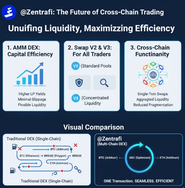 emaliblue's tweet image. 📚 Educational Guide: Revolutionizing Cross-Chain Trading with @Zentrafi! 🚀
The trading tides are changing — it&apos;s time to make multi-chain swaps easy, seamless, and Pharos-worthy! This week, for #Week3 of #PharosPathfinders, we&apos;re diving deep into how @Zentrafi, powered by…