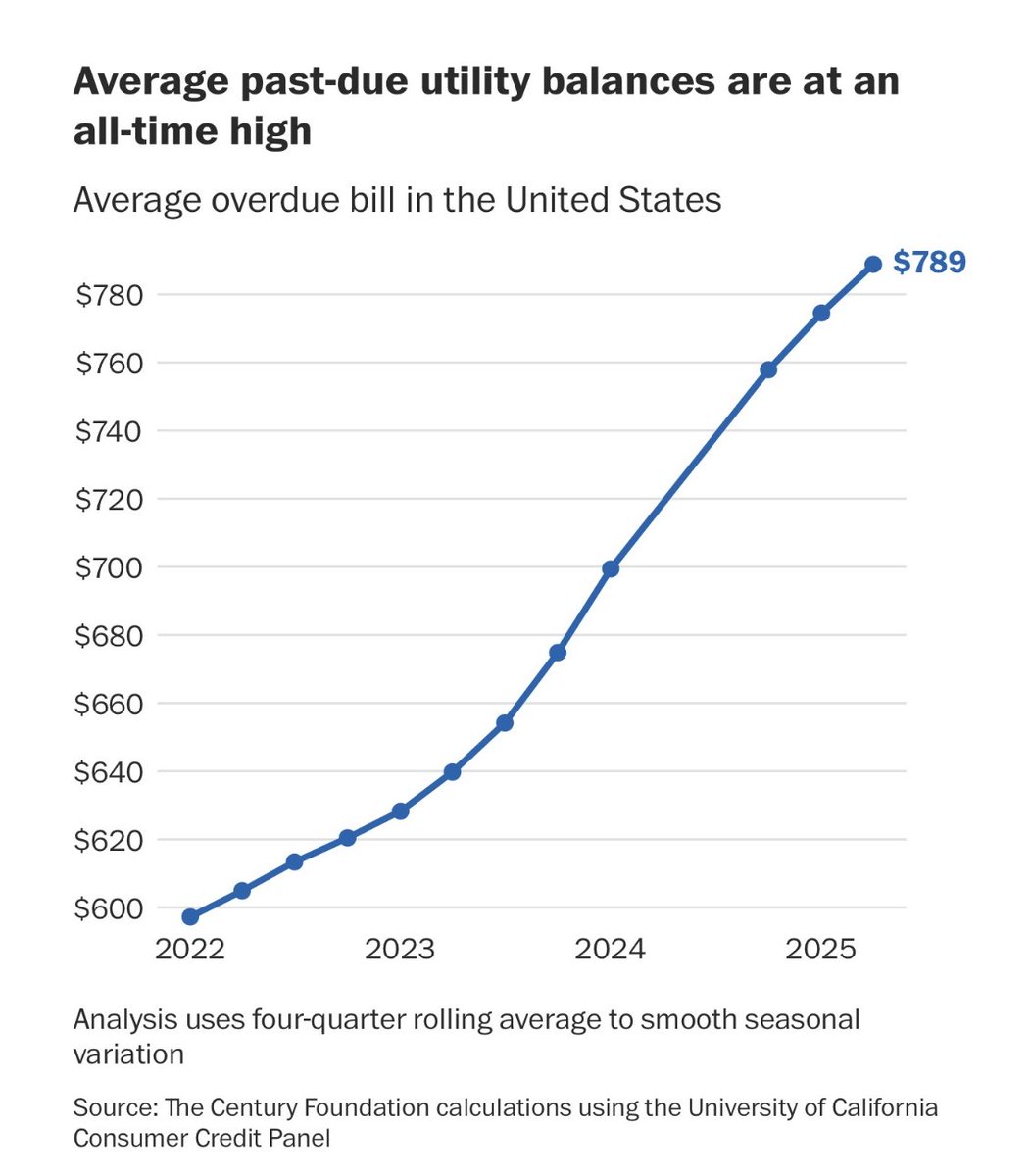 amyklobuchar's tweet image. Under President Trump, electricity prices are surging — up 11%! — leaving millions behind on their utility bills, with past-due balances at an all-time high.

American families deserve better.