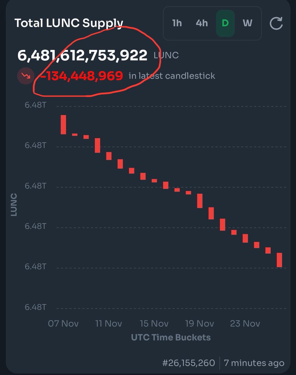 itsBruceWayneJr's tweet image. at least we still have 6,481,612,922 $LUNC to burn 🔥 
 
come on validator, show your true ability. why are you here and what are you here for ? aren&apos;t you there because of the drop from $119 to $0.000027 ? has your spirit changed ? 

#Validator #LunaClassic
