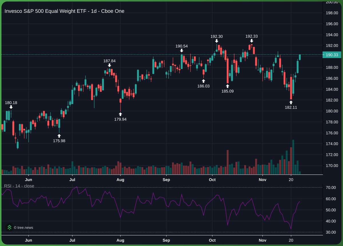 0xHalloumi's tweet image. RSP had consecutive RSI divs dating back from September, it was big lesson for me to not derisk. Hopefully we can gain momentum back.