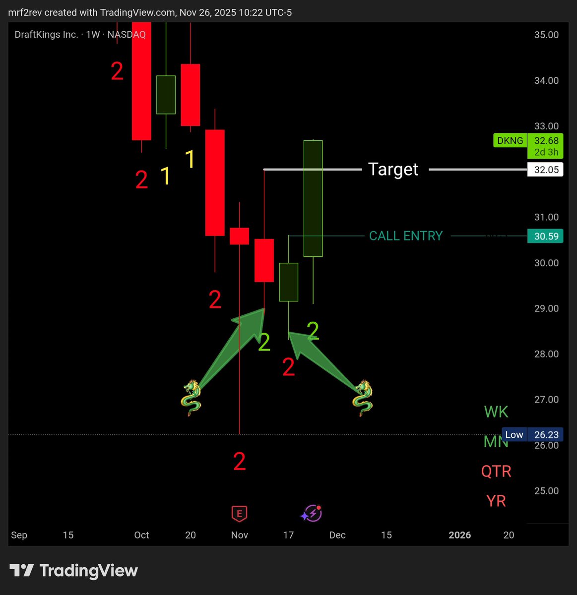 MrF2rev's tweet image. $DKNG We call this one in our group the Two-Headed Dragon 🐉🔥
A  Failed 2-Up instantly followed by a Failed 2-Down ....pressure!!! #thestrat #trader