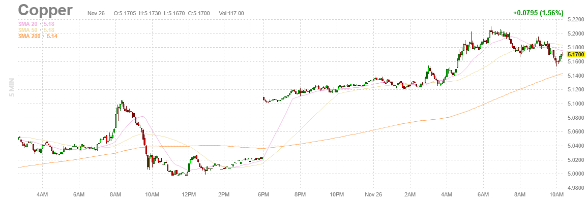 OTR444's tweet image. Copper 

+1.56%

#COPPER #COMMODITIES #METALS #MINING
