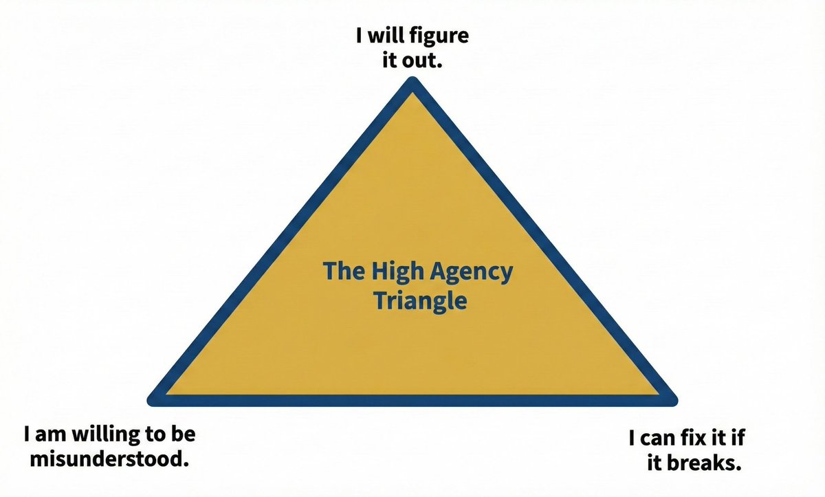 george__mack's tweet image. The high agency triangle

Via @JTPO