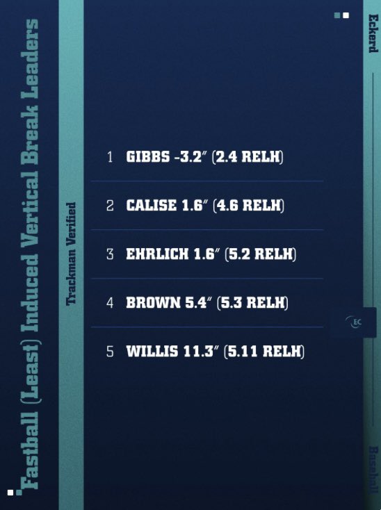 Eckerd Baseball tweet media
